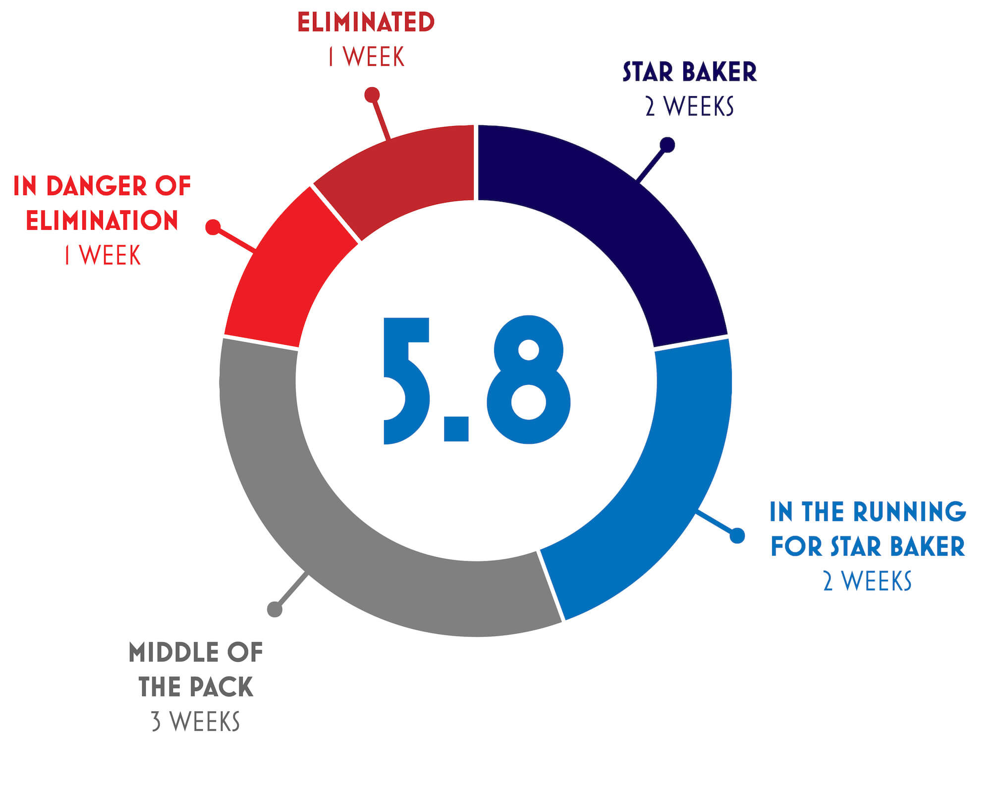 5.8 score: 2 weeks as star baker, 2 weeks at top, 3 weeks in middle, 1 week in danger, 1 week eliminated