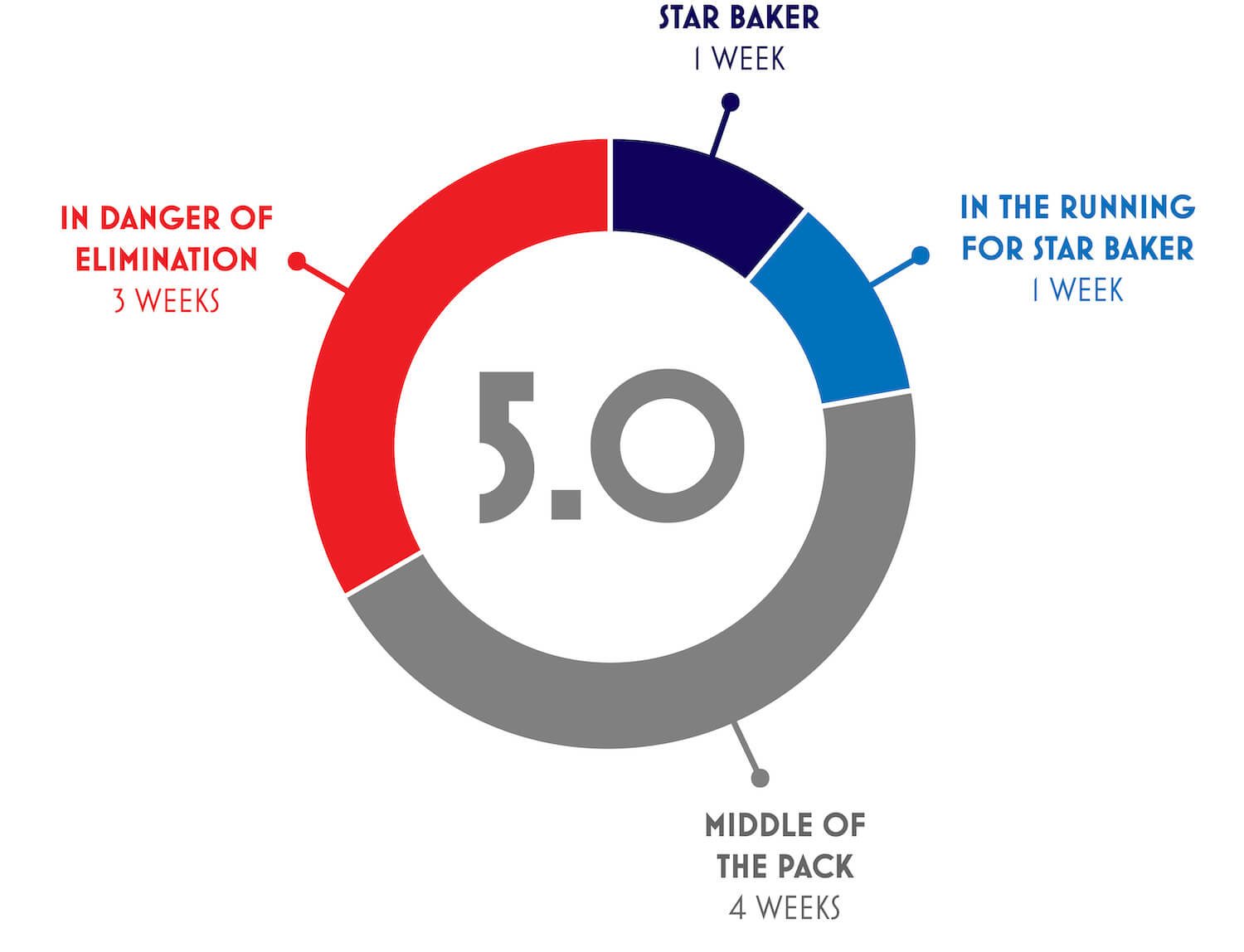 5.0 score: 1 week as star baker, 1 week at top, 4 weeks in middle, 3 weeks in danger