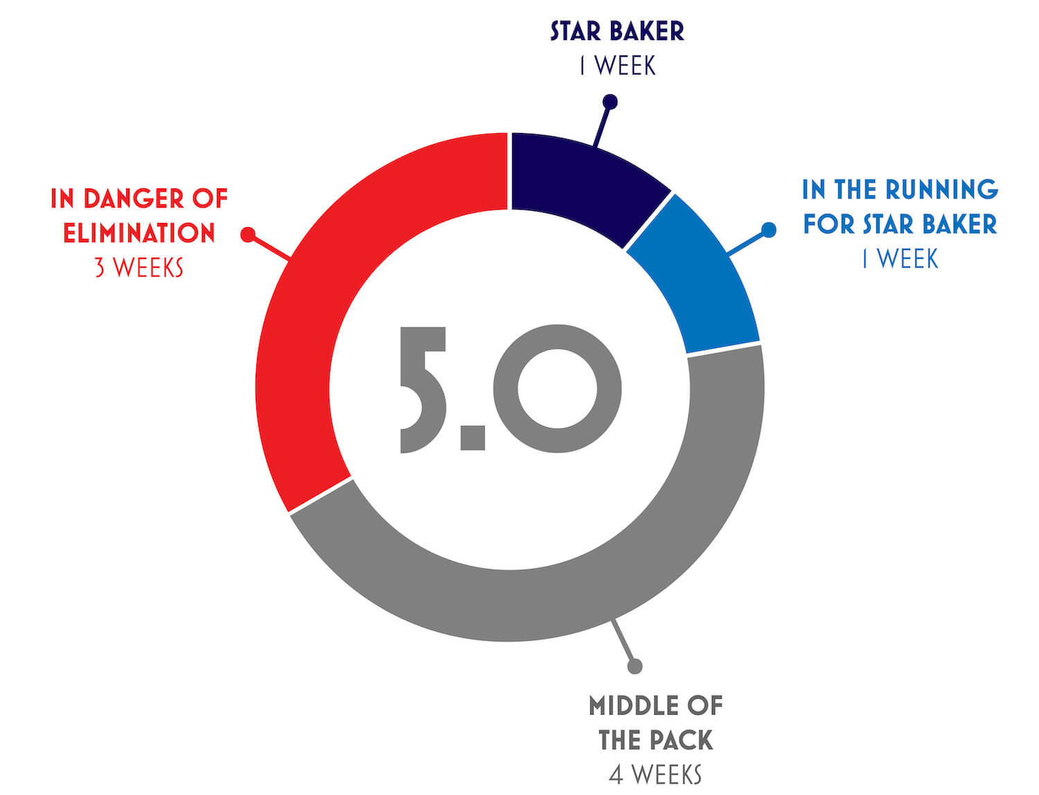 5.0 score: 1 week as star baker, 1 week at top, 4 weeks in middle, 3 weeks in danger