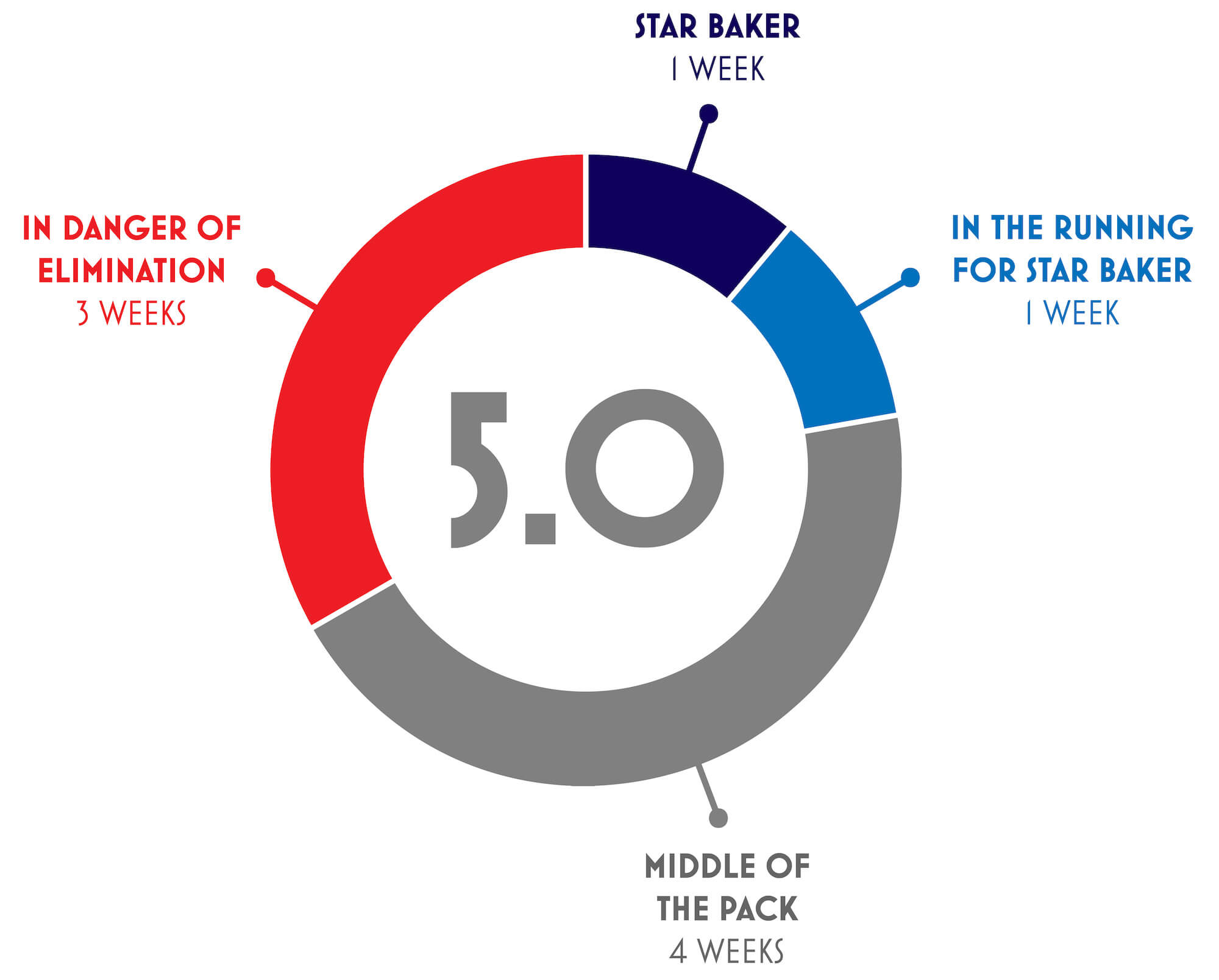 5.0 score: 1 week as star baker, 1 week at top, 4 weeks in middle, 3 weeks in danger