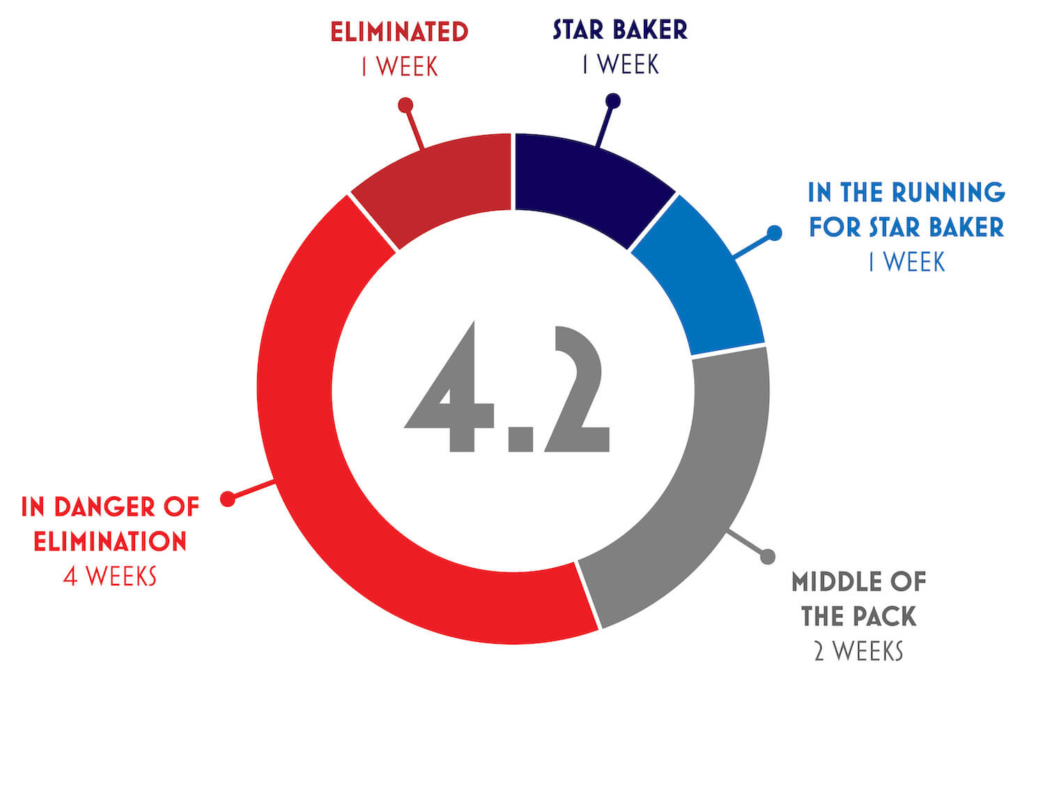 4.2 score: 1 week as star baker, 1 week at top, 2 weeks in middle, 4 weeks in danger, 1 week eliminated