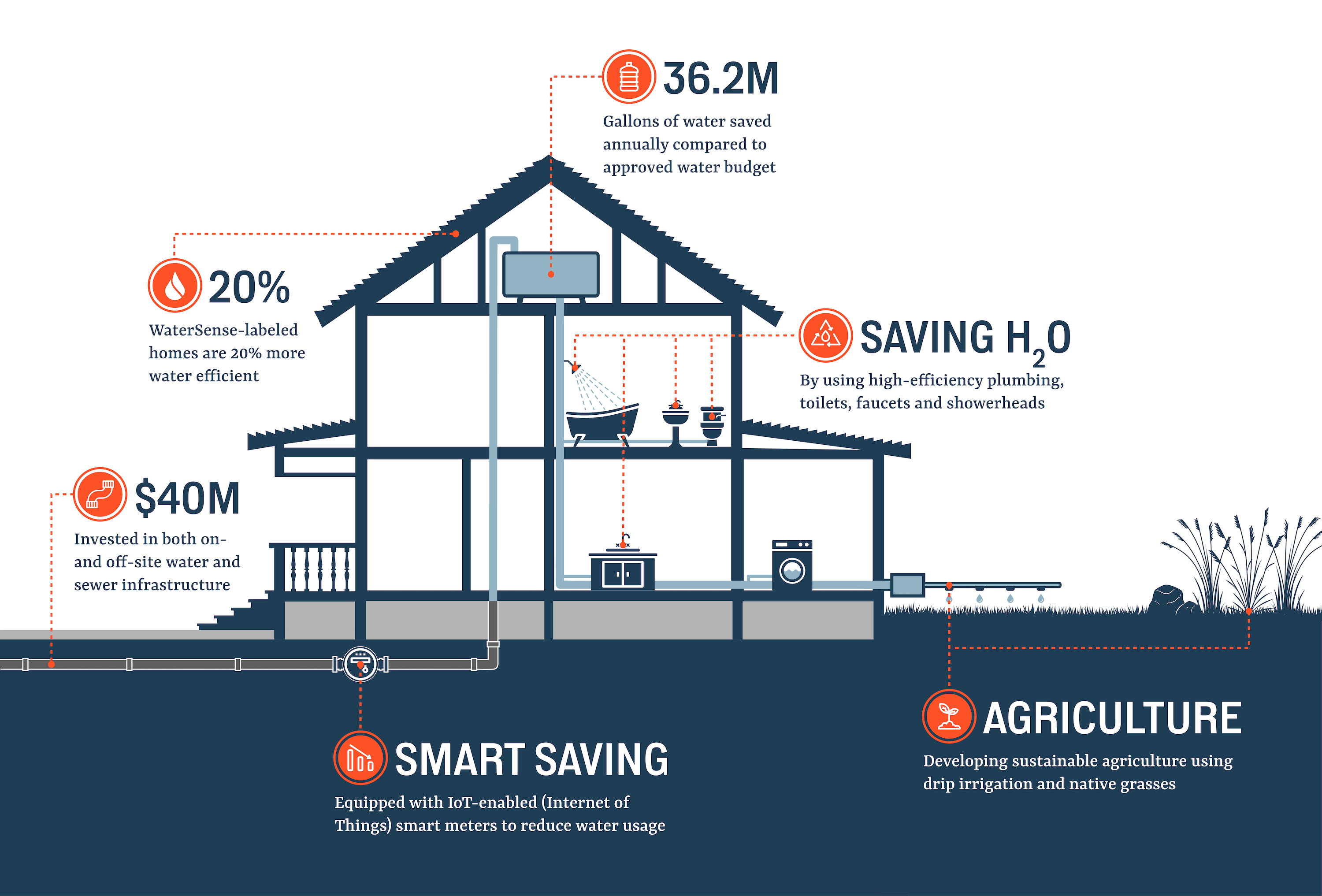 Western Disposal composting infographic